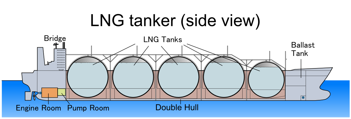 Liquefied natural gas (LNG) tanker, section view from side.